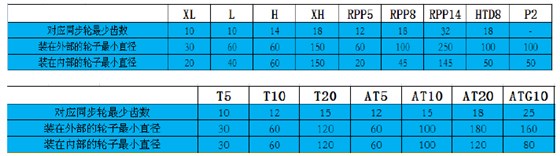 同步带轮厂家参数